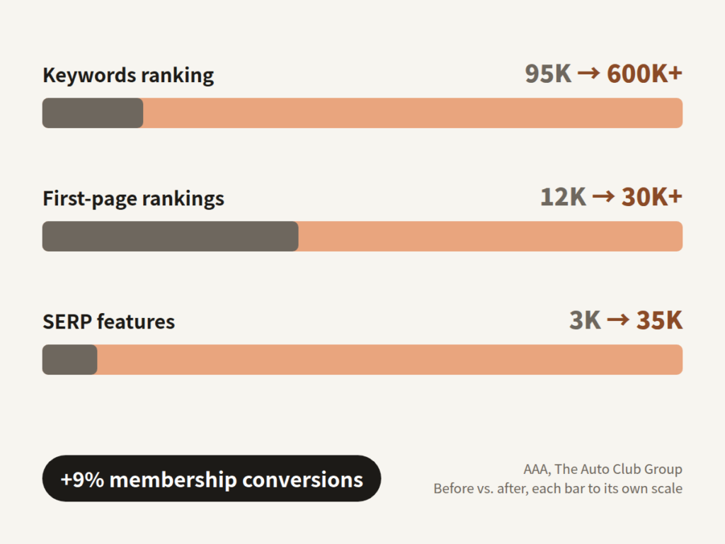 Before and after bars for AAA: keywords 95K to 600K+, first-page rankings 12K to 30K+, SERP features 3K to 35K