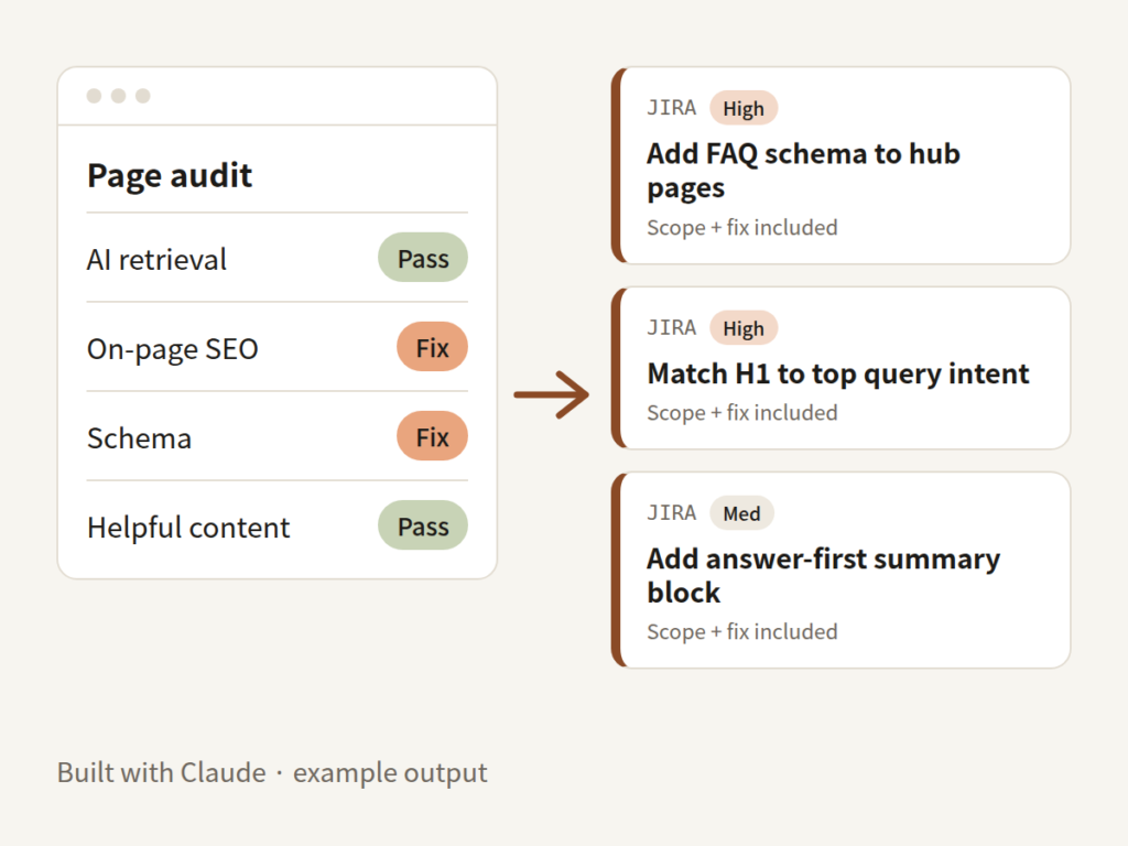 Page audit results feeding into prioritized Jira tickets generated by an AI SEO page grader