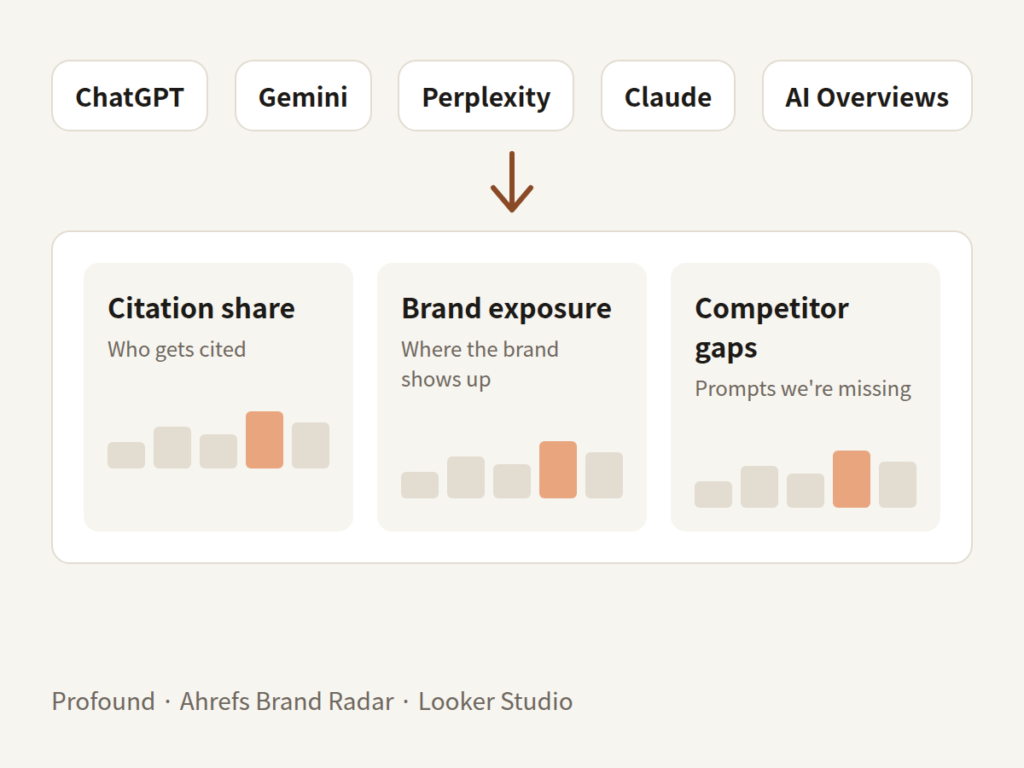 AI visibility tracker covering ChatGPT, Gemini, Perplexity, Claude, and AI Overviews with citation share, brand exposure, and competitor gap views