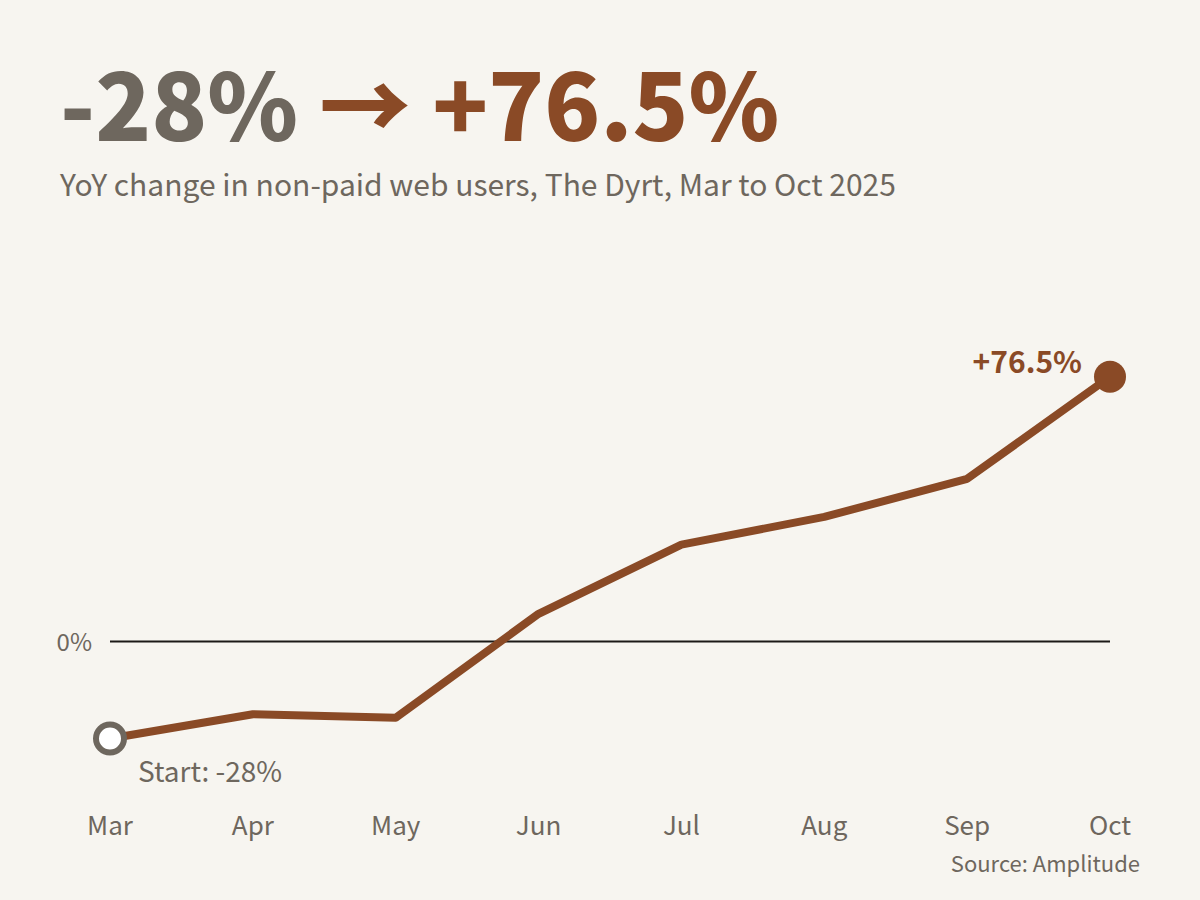 Line chart showing The Dyrt's non-paid web users moving from -28% to +76.5% year over year, March to October 2025