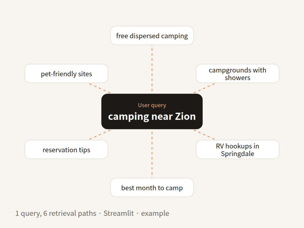 Query fan-out diagram showing one camping query branching into six AI sub-queries