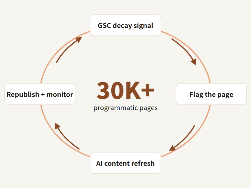 Self-healing SEO loop: GSC decay signal, flag the page, AI content refresh, republish and monitor, across 30K+ pages