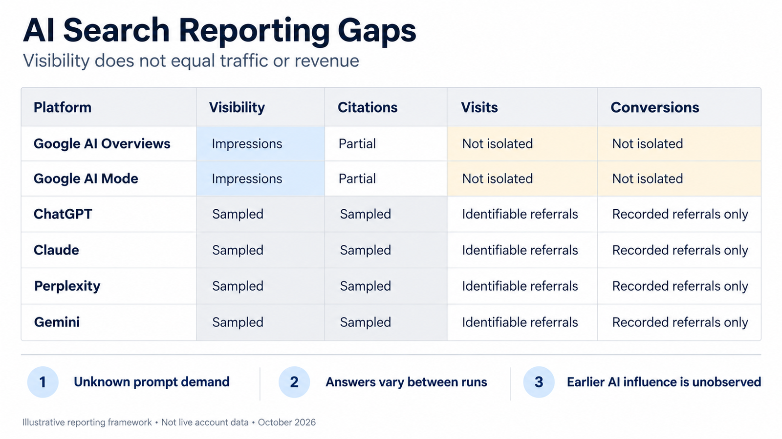 AI Search Reporting Is Still a Mess. Here’s What SEOs Can Actually Measure