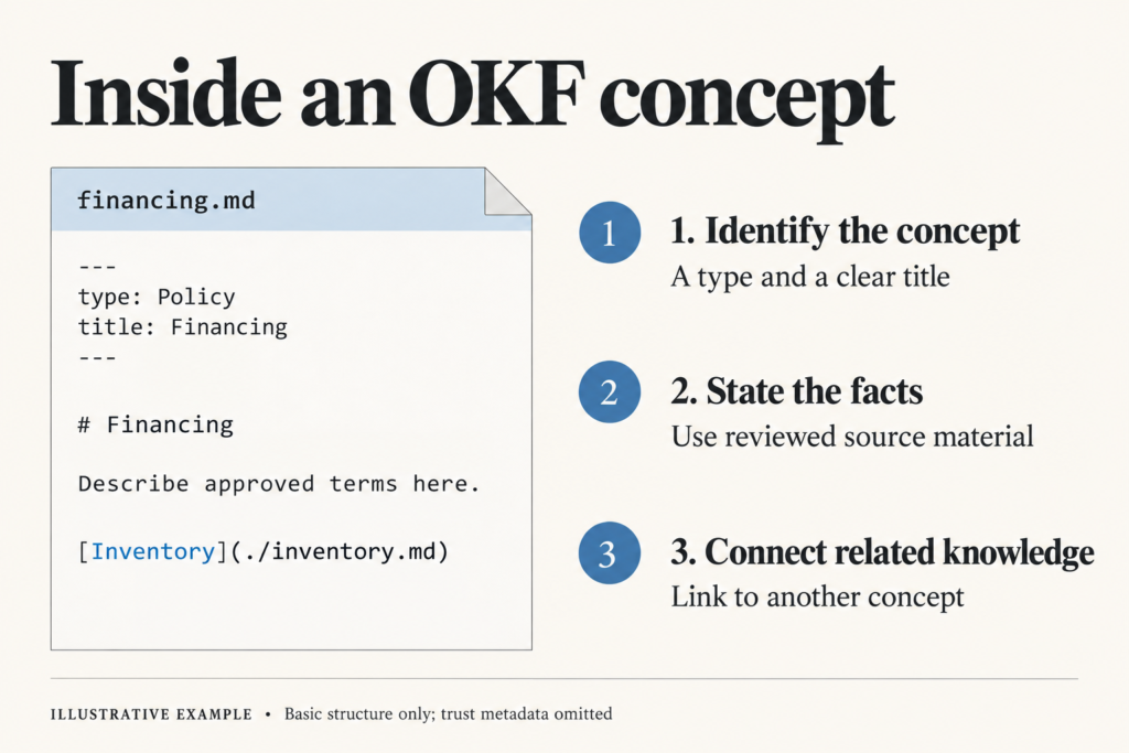 OKF Concept Example for Financing.md concepts to include